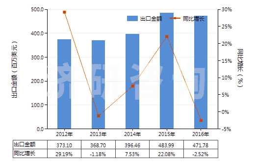 2012-2016年中國(guó)其他含附加含氧基羧酸及其酸酐等及其衍生物(HS29189900)出口總額及增速統(tǒng)計(jì)